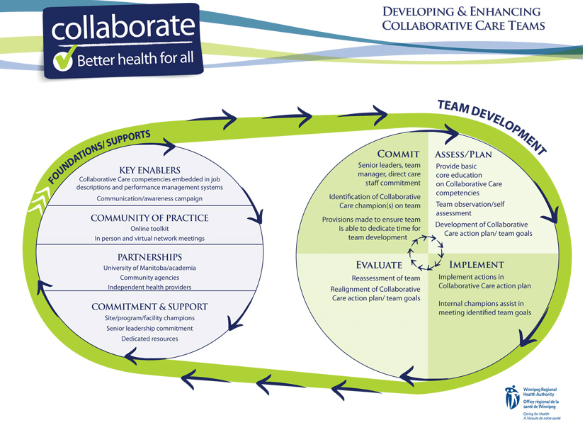 Developing and Enhancing Collaborative Care Teams graphic