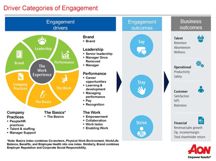 Driver categories pf engagement